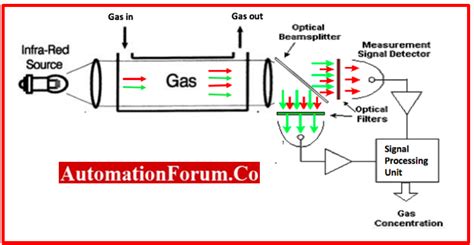 Structure and Operating Principle of Infrared Gas 